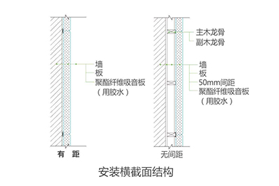 音艺聚酯纤维吸音板产品特性及安装固定方式